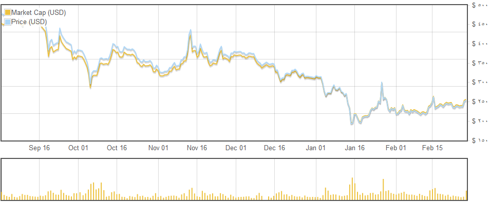 bitcoin price, bitcoin chart