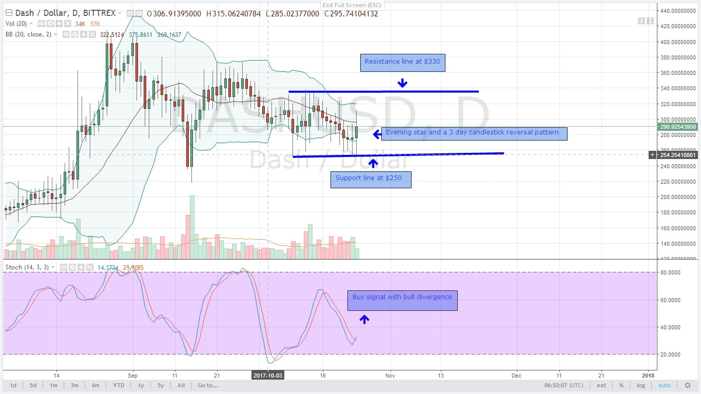 Alt coin DASH Daily Chart