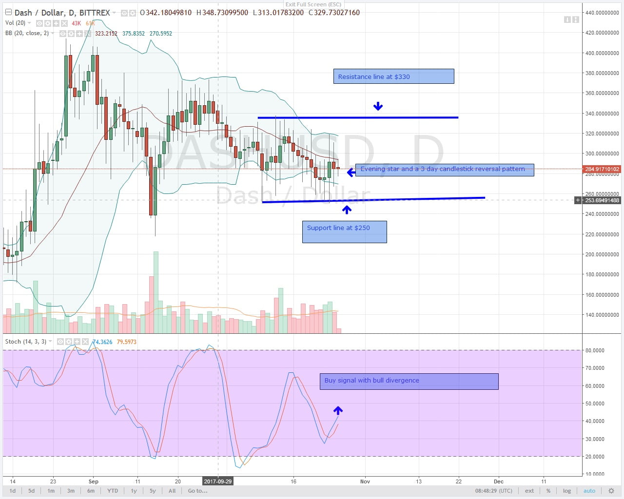 alt coin DASH Daily chart