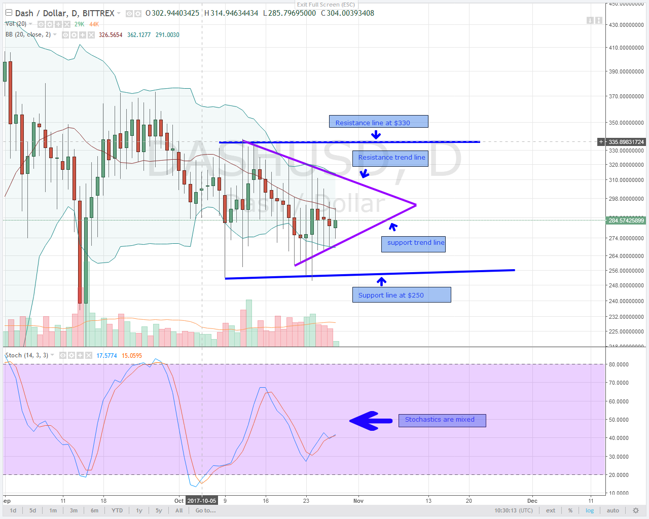 alt coin DASH Technical Analysis