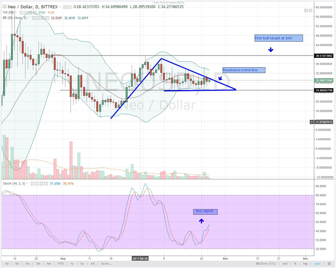 alt coin NEO Daily chart