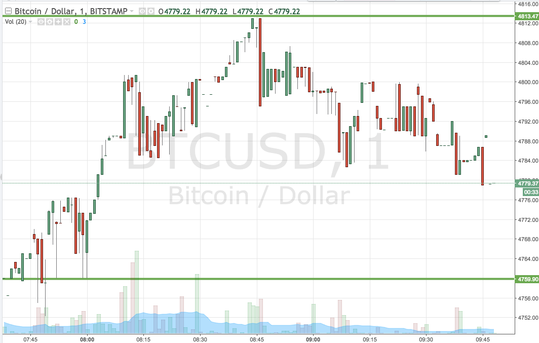 Bitcoin Trading Chart Live