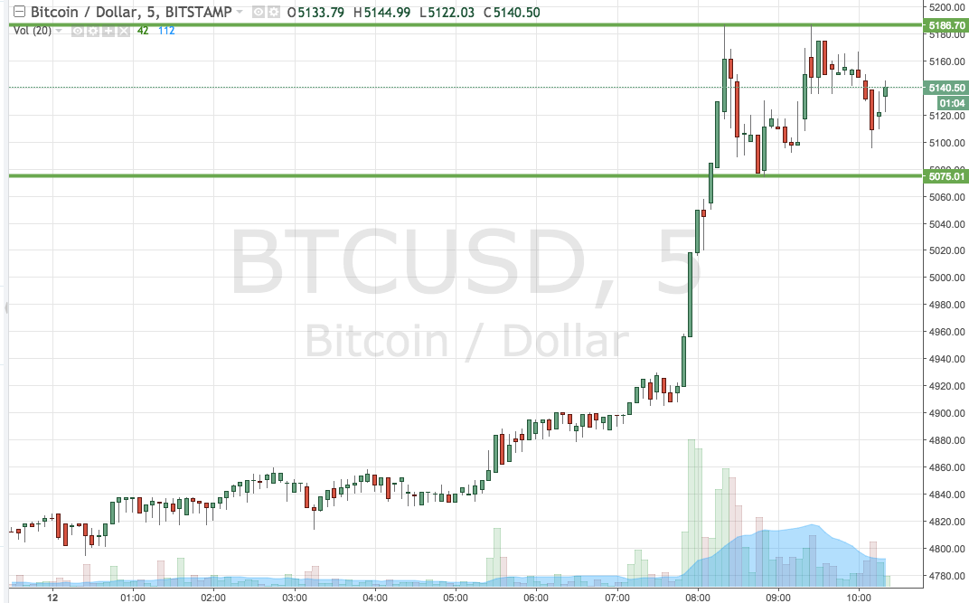 Bitcoin Chart Now