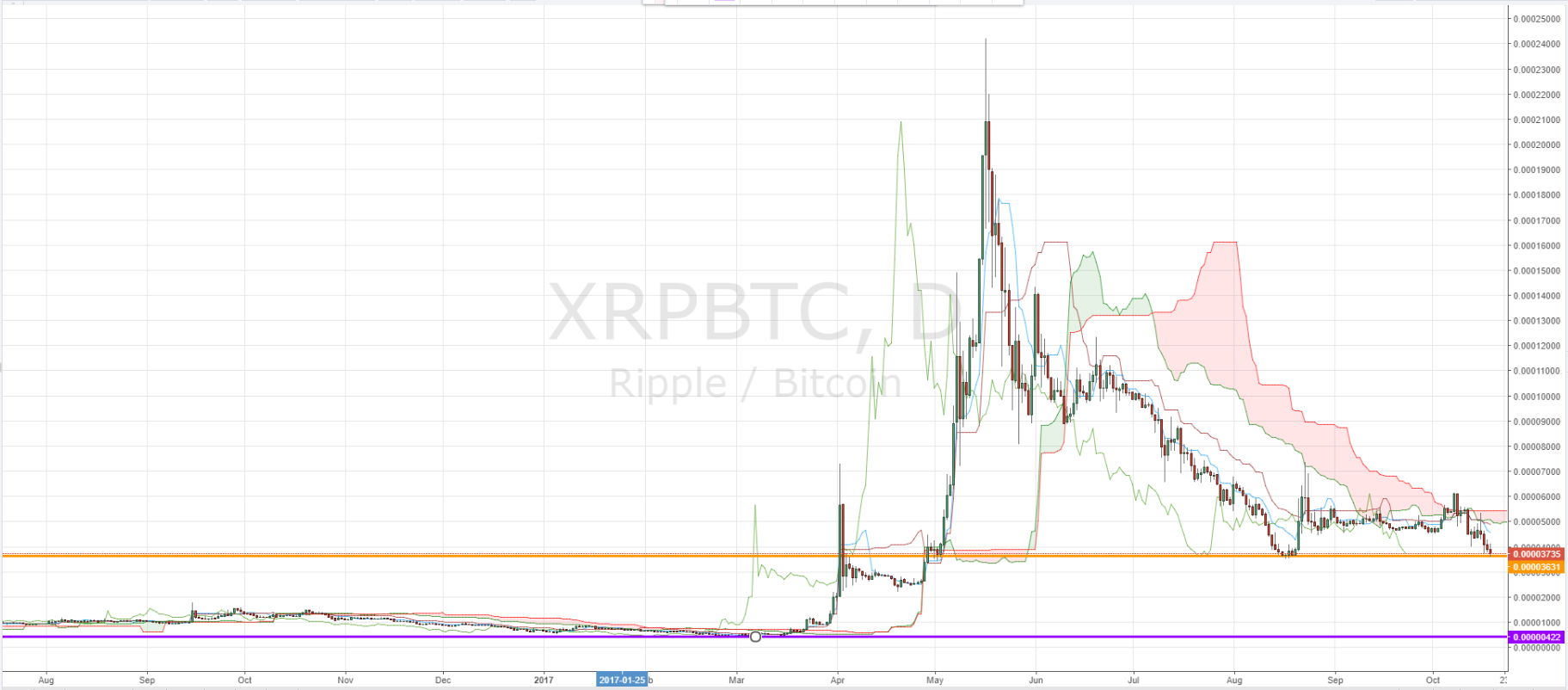 Xrp Chart
