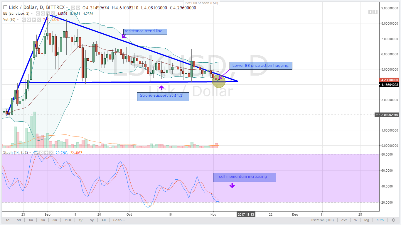 LSKUSD alt coin prices chart