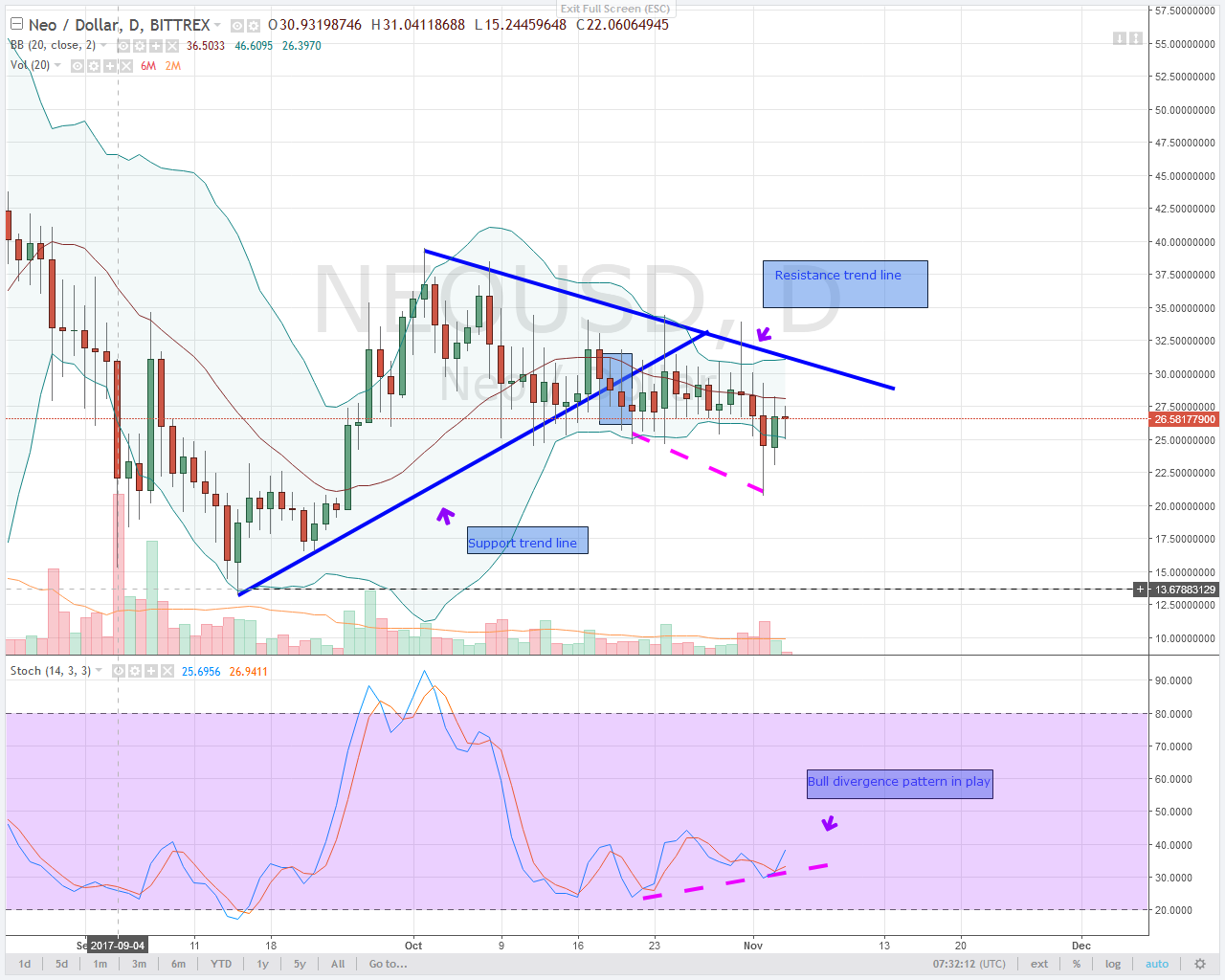 bull divergence in alt coin NEO daily chart