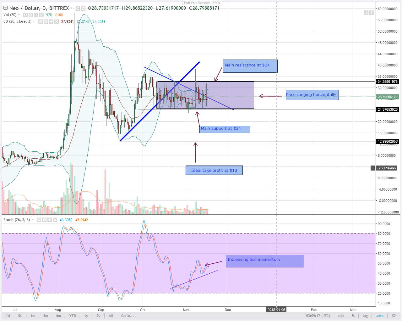 alt coin NEO Daily chart