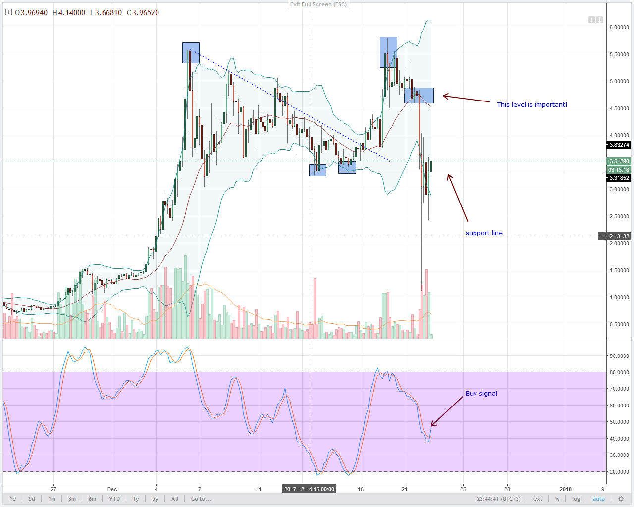 IOTA 4HR chart technical analysis