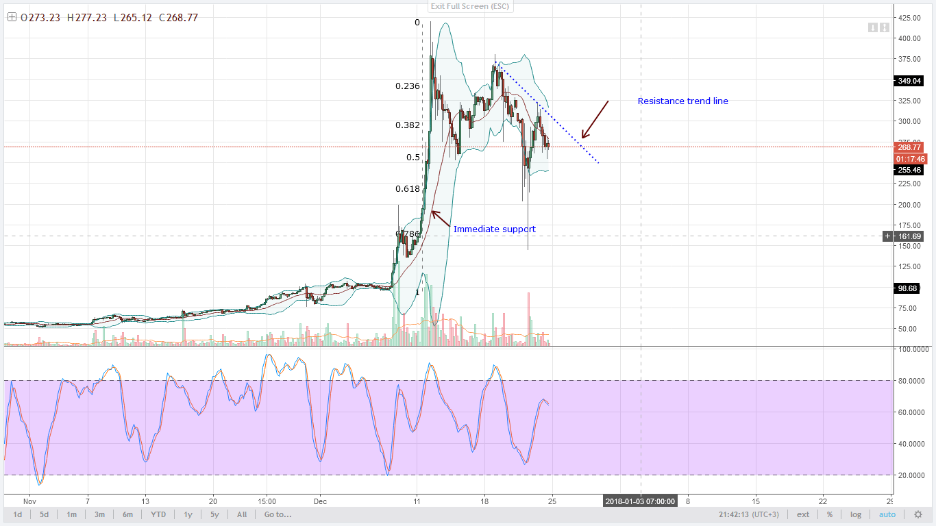 LTC bears 4HR chart technical analysis