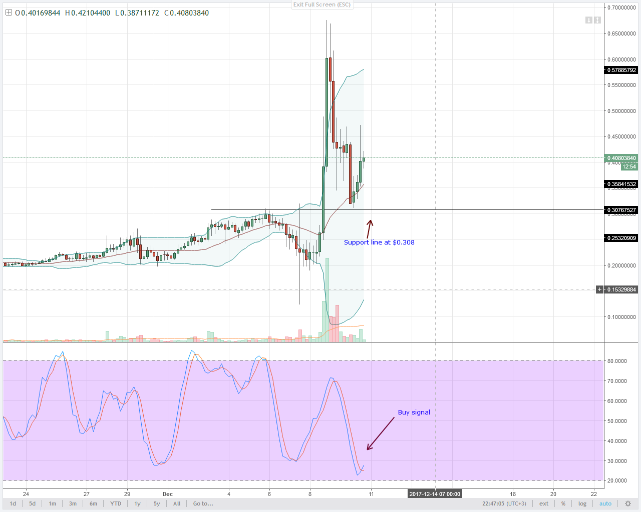 alt coin NEM 4HR chart technical analysis