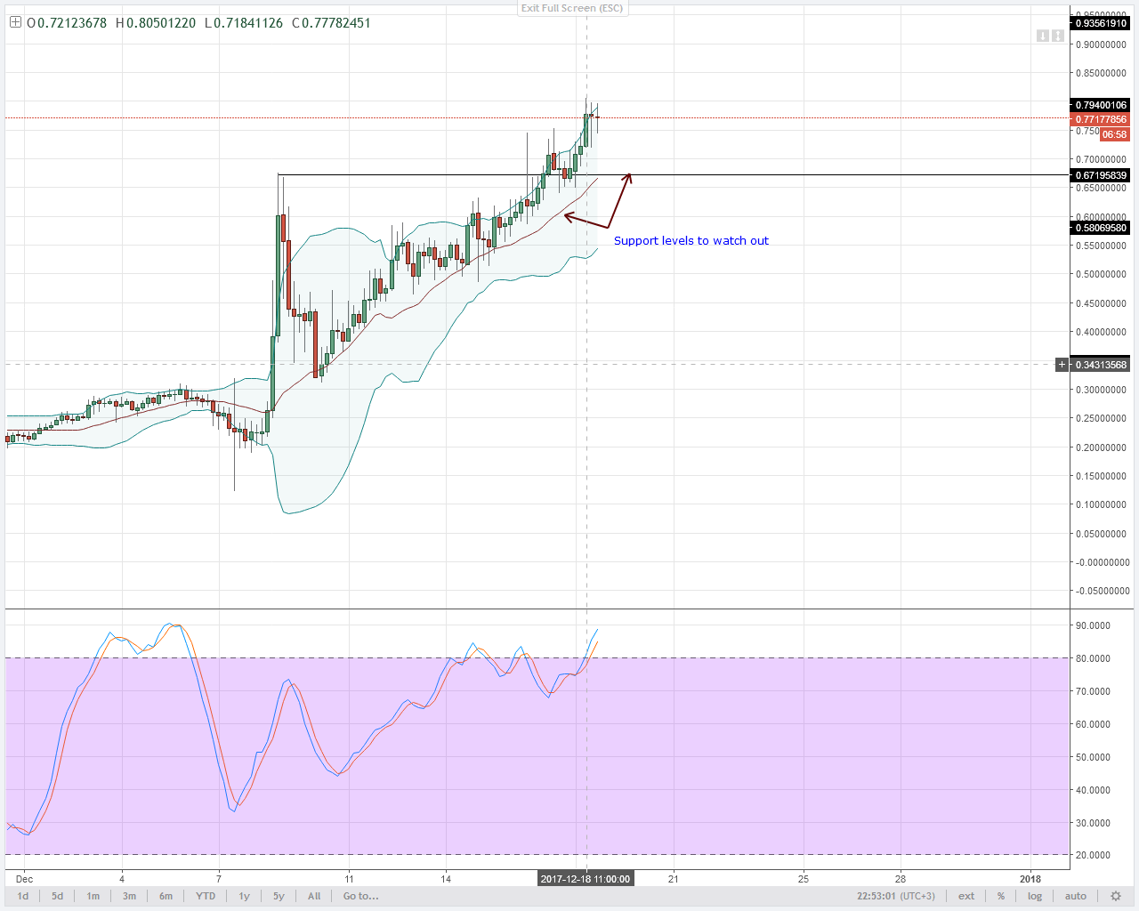 NEM bulls 4HR chart technical analysis