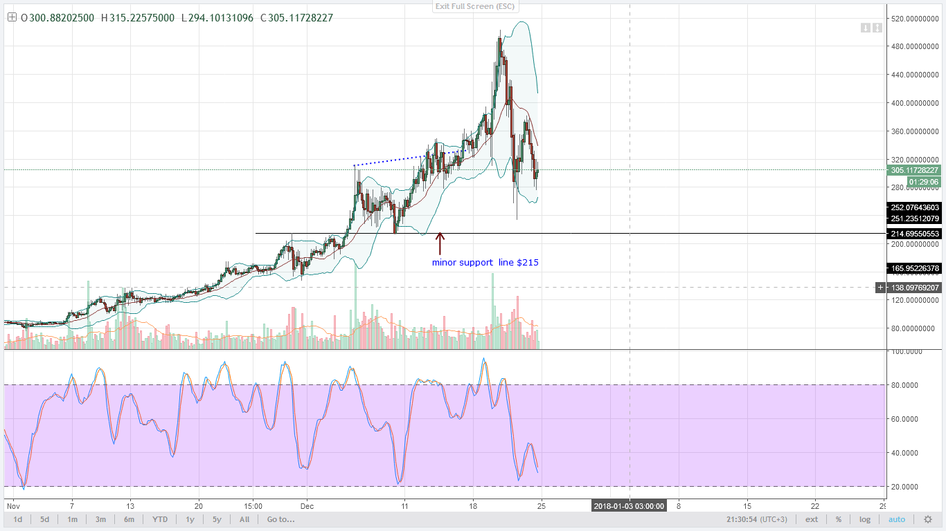 Monero bears 4HR chart technical analysis