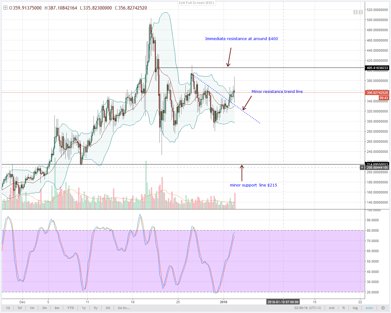 Monero buyers im at $400