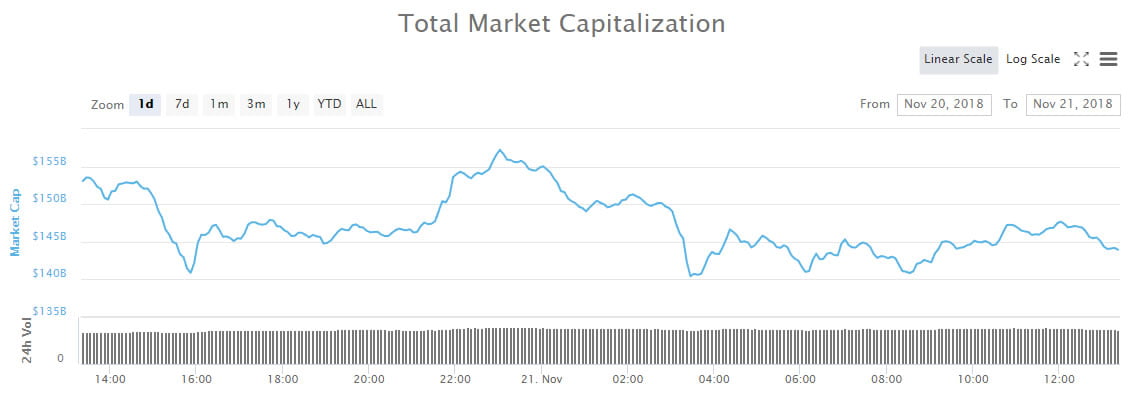  lows new recovery yearly markets crypto floor 