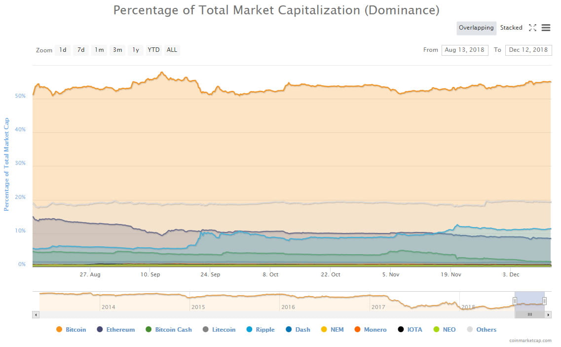  bitcoin month three dominance falter high grows 