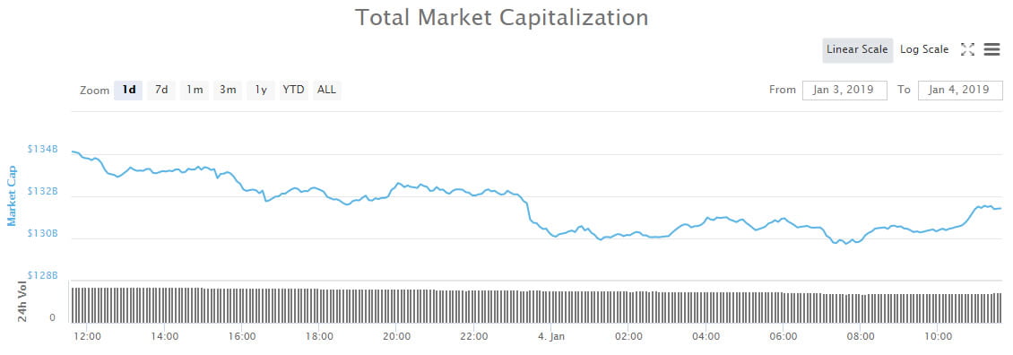Cryptocurrency Market Update: Friday Correction Back to $130 Billion
