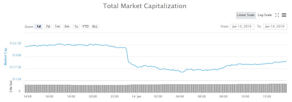  crypto dumped market third another billion wrap 