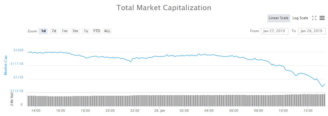 Crypto Market Wrap: $7 Billion Dumped to New 2019 Lows