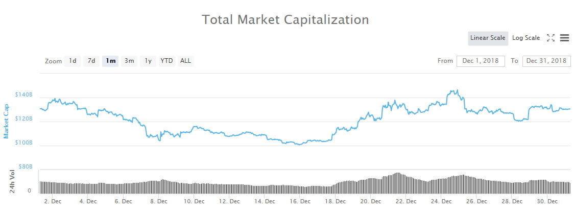  crypto year lowest december hit markets month 