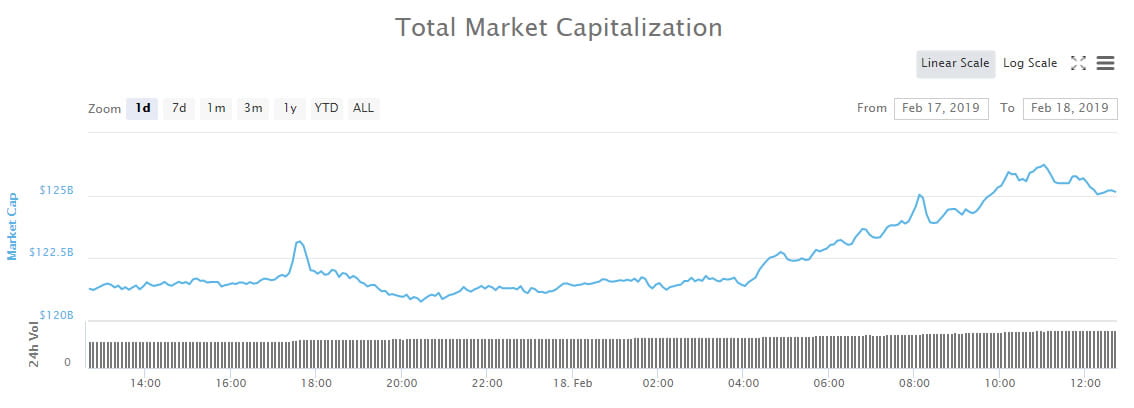  billion crypto markets monday hours market monthly 