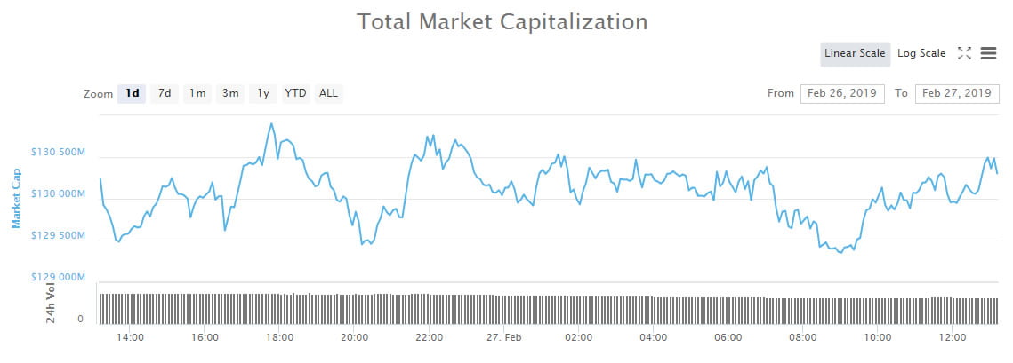 Crypto Market Wrap: Decentraland in Fomoland with 40% Pump From HTC Partnership