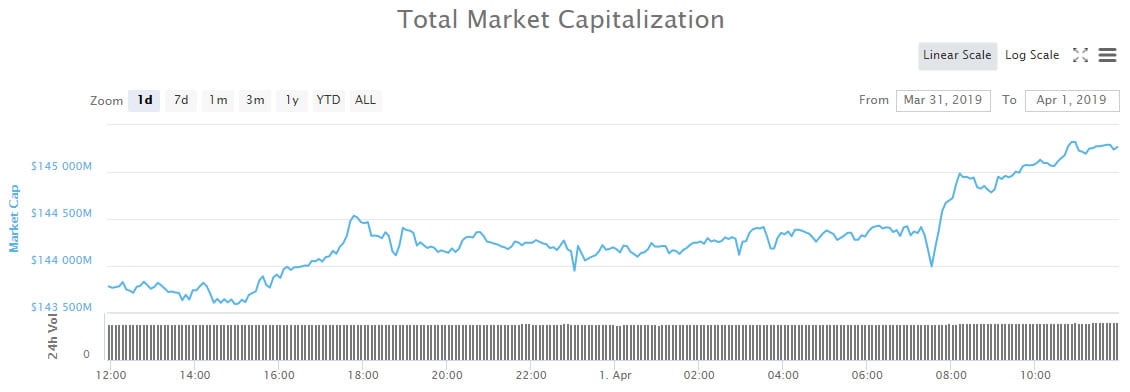  market crypto dominance bitcoin wrap gains steady 