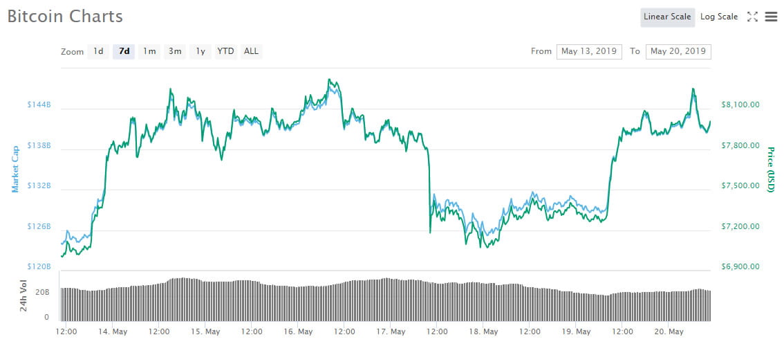 Tom Lee: Bitcoins Move Back to $8,000 Confirms The End of Crypto Winter