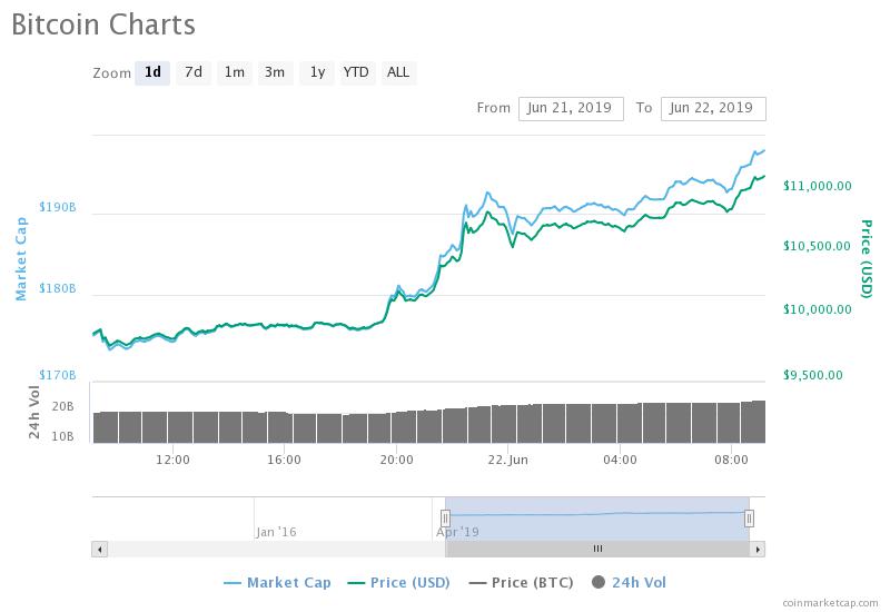 Bitcoin Price Hits $11,000 Less Than 24 Hours After $10,000 Falls, Whats Next?
