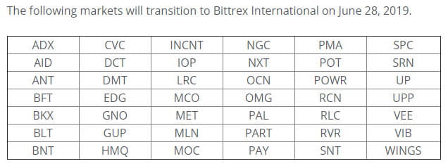  crypto bittrex trading binance axed altcoin follows 