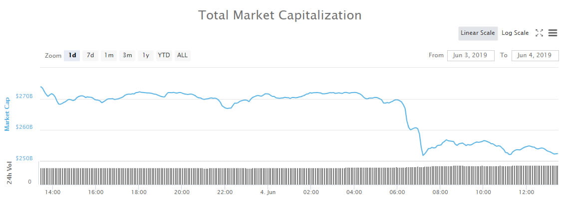  billion bitcoin crypto again markets market wrap 