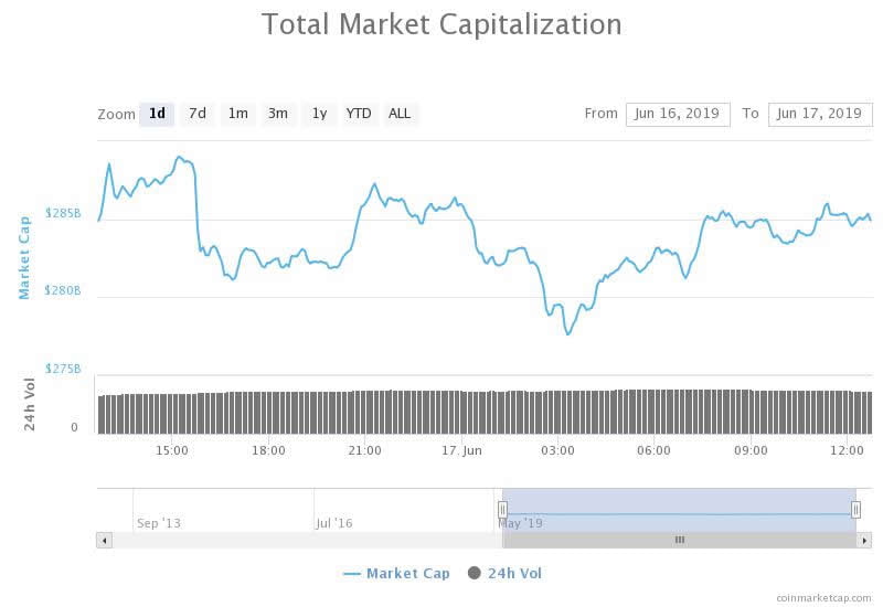  bitcoin crypto weekend gains markets dominating market 