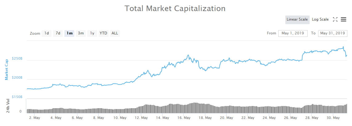 May Crypto Roundup: Markets Surged 50% as Bitcoin, Ethereum, BCH, EOS and IOTA Dominated