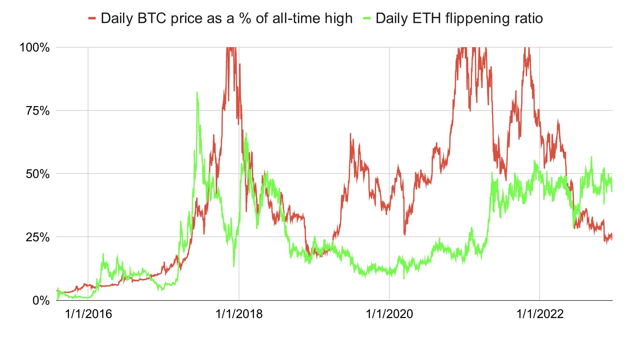  market flippening bitcoin when happen described discussing 