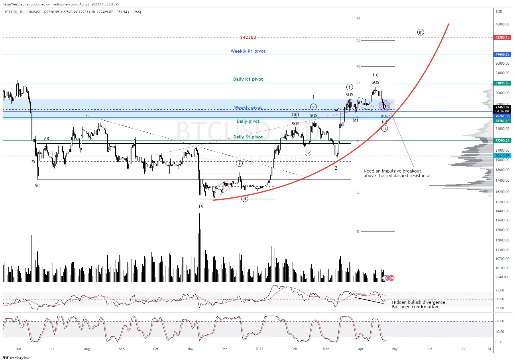 Bitcoin Wyckoff And Elliott Wave Predict This Next Price Move
