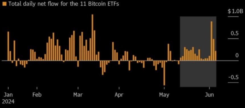  etfs bitcoin days inflows cryptocurrency upward leading 