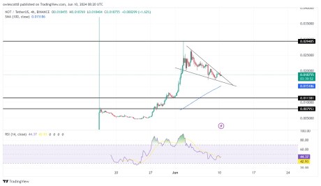 notcoin wedge falling characterized formation chart converging 