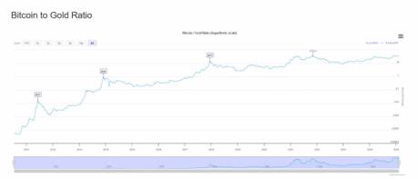 BTC Bull puede llegar al éxito. La correlación oro-BTC es buena