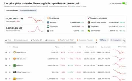 Las criptomonedas meme, como el agente de IA MIND, tienen una capitalización total de más de 79.400 millones