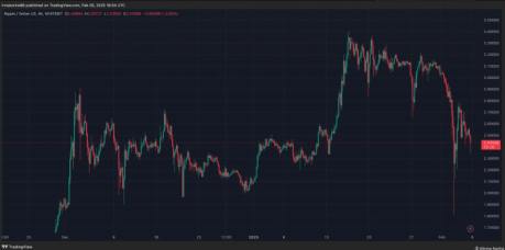 El precio de XRP está por debajo del nivel de resistencia de 2,50 dólare