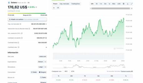 el precio de Solana está ahora mismo en alza