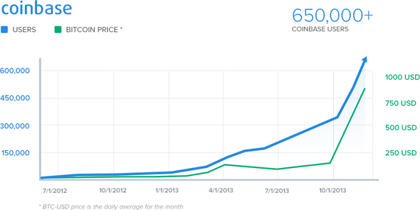 how many users on coinbase