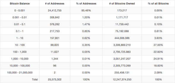 Over 95% of In-Use Bitcoin Addresses Hold 0.001 BTC Or Less