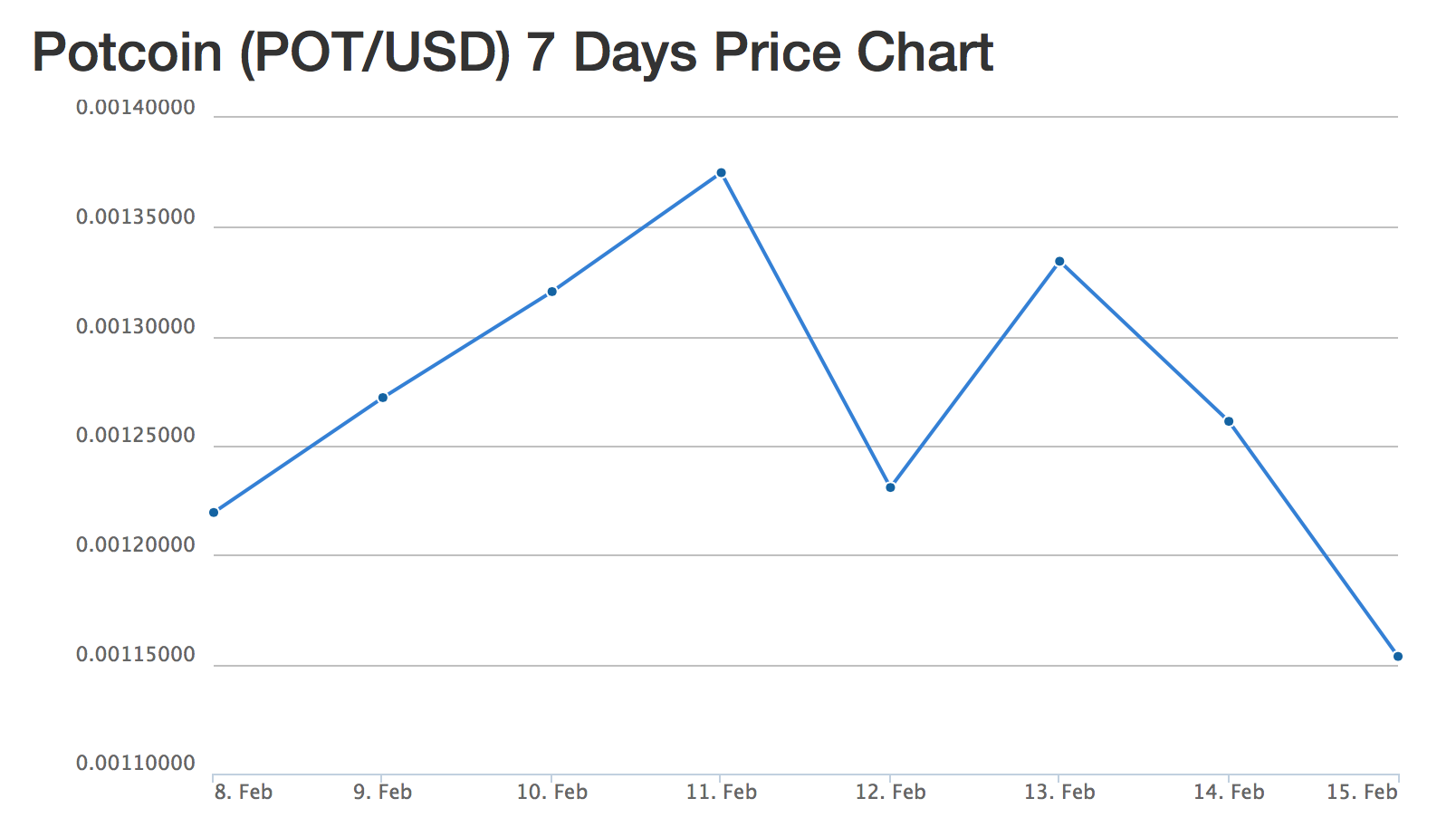 Price day. Поткоин.