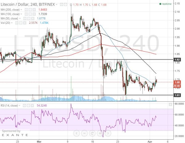 litecoin 4h chart 4/3