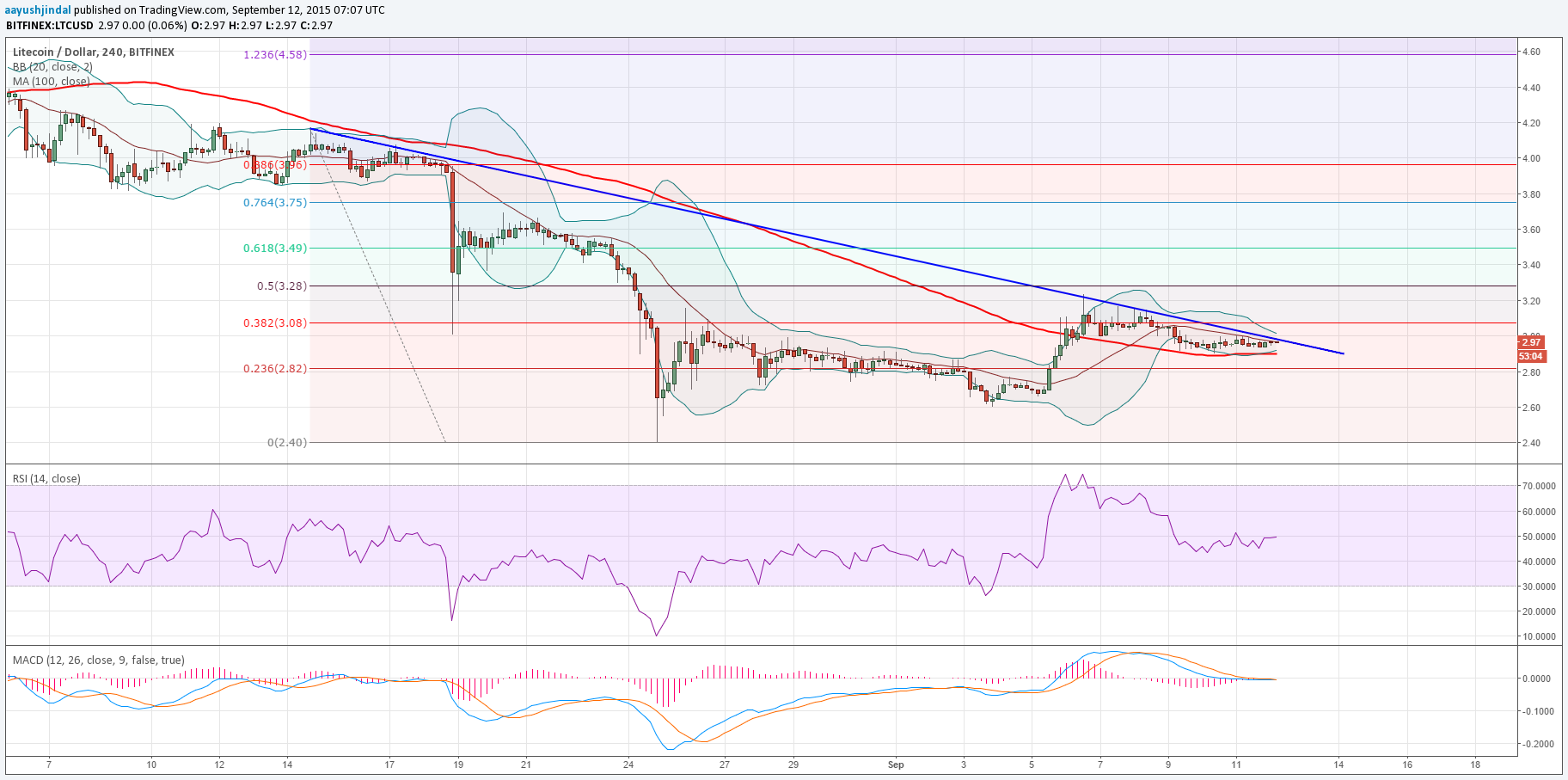 litecoin price analysis newsbtc