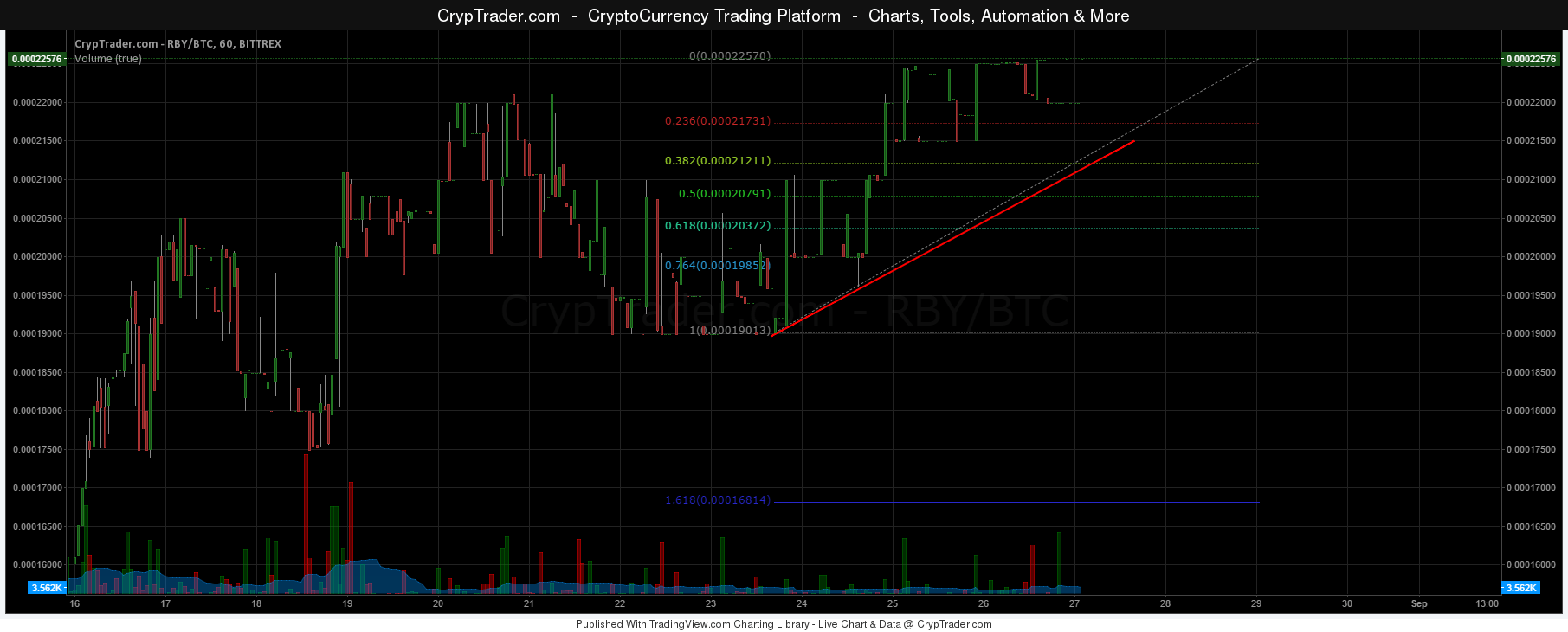 RubyCoin Price Weekly Analysis – Buying Dips Favored