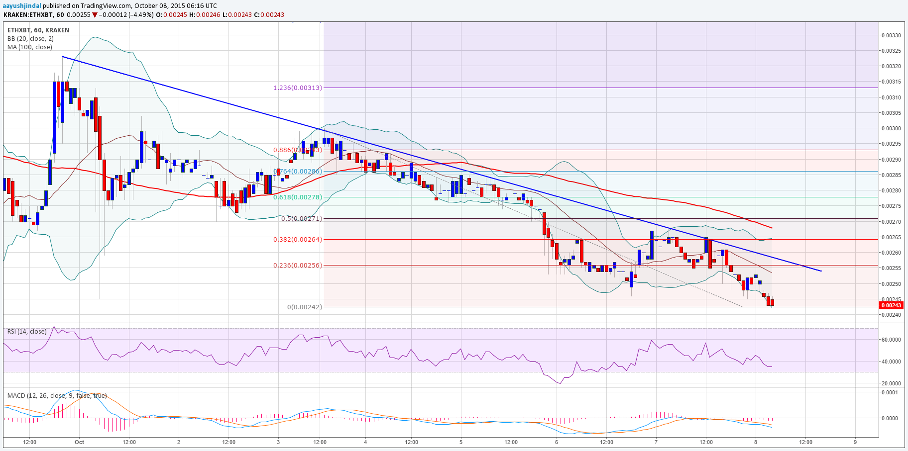 ethereum trend lines