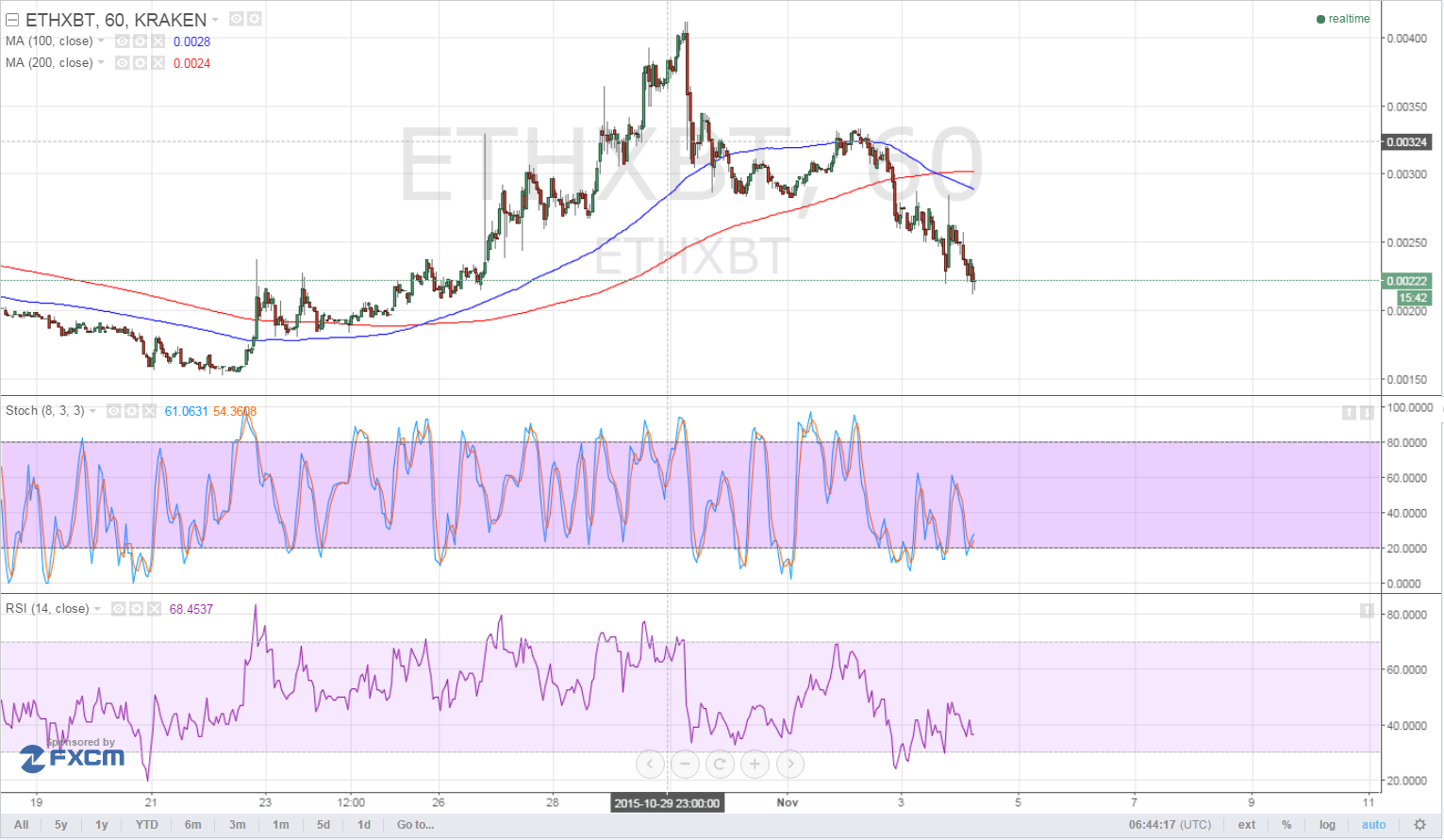 how low can ethereum go