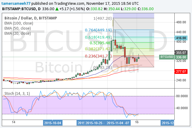 bitcoin nosedive