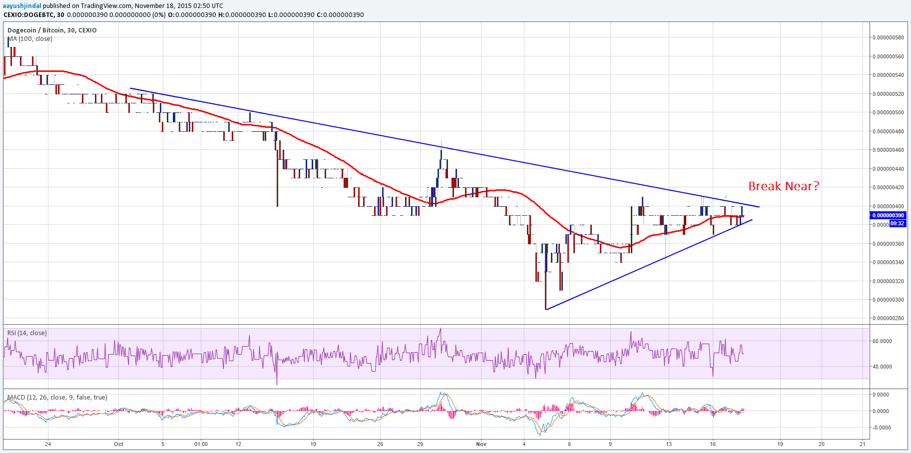 Dogecoin Price Analysis 18/11/2015 – Sellers, Watch Out